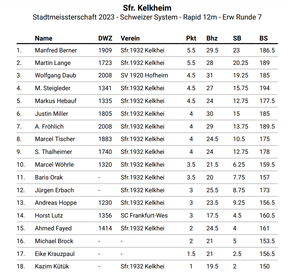 Stadtmeissterschaft 2023 - Schweizer System - Rapid 12m - Erw Tabelle R7