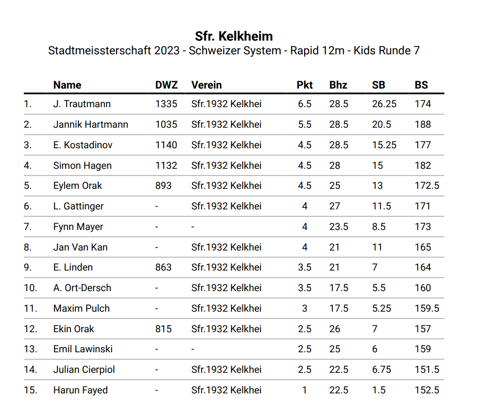 Stadtmeissterschaft 2023 - Schweizer System - Rapid 12m - Kids Tabelle R7